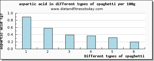 spaghetti aspartic acid per 100g